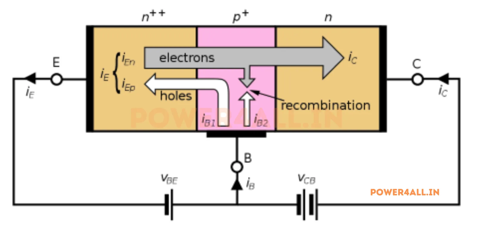 BJT Physics - How Charge Carriers Enable Current Control – BJT Transistor | Power4All